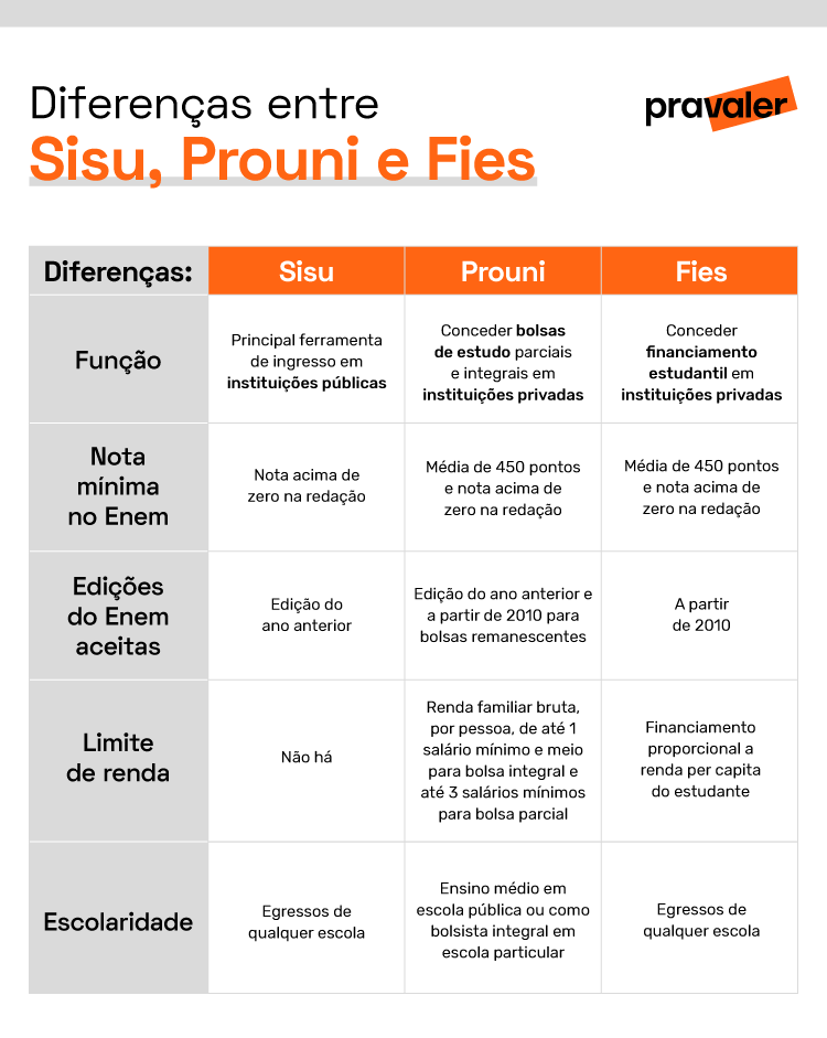 Diferença entre Sisu, Prouni e FIES #shorts 